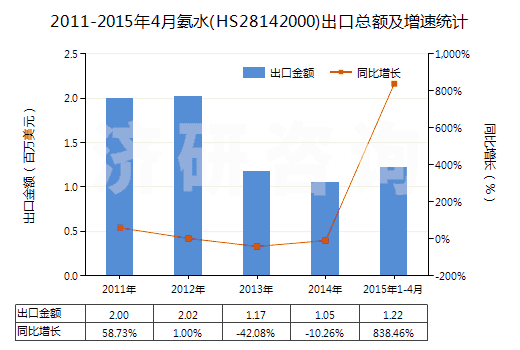 2011-2015年4月氨水(HS28142000)出口總額及增速統(tǒng)計 2011-2015年4月氨水(HS28142000)出口總額及增速統(tǒng)計
